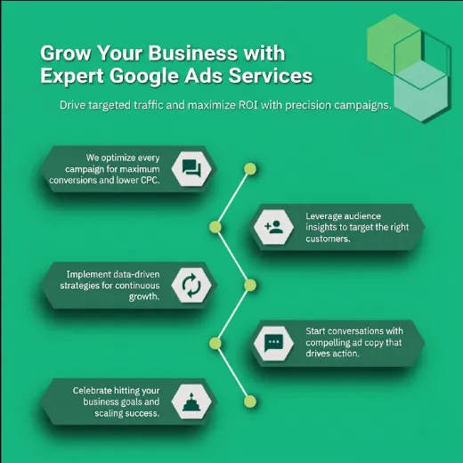 Google Ads Growth Roadmap and Campaign Strategies