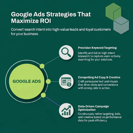 Google Ads ROI Optimization Chart