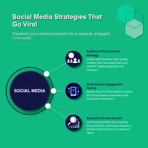 Viral Social Media Strategies and Community Growth